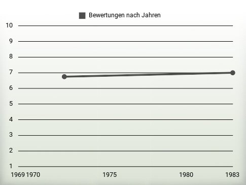 Bewertungen nach Jahren