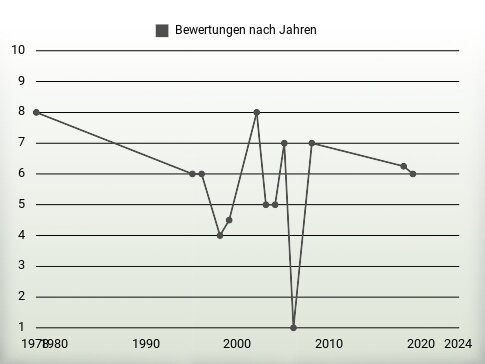 Bewertungen nach Jahren