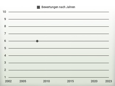 Bewertungen nach Jahren