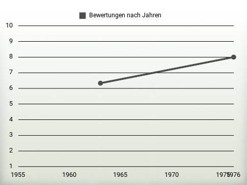 Bewertungen nach Jahren