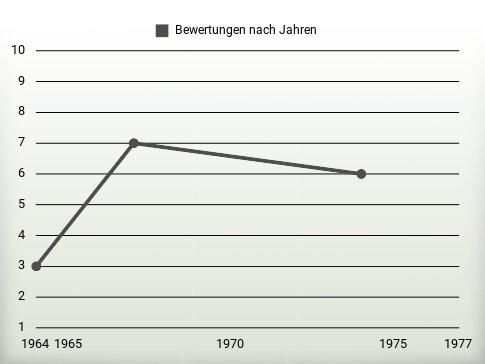 Bewertungen nach Jahren