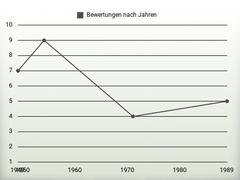 Bewertungen nach Jahren