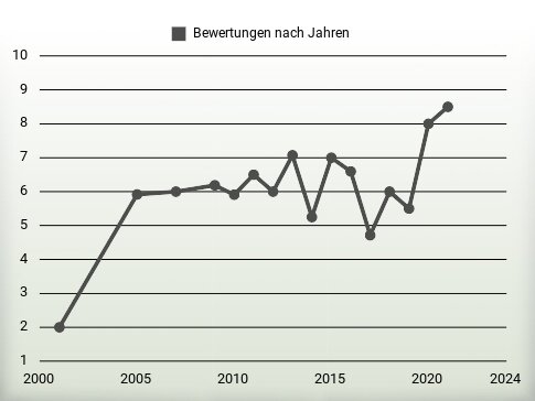 Bewertungen nach Jahren