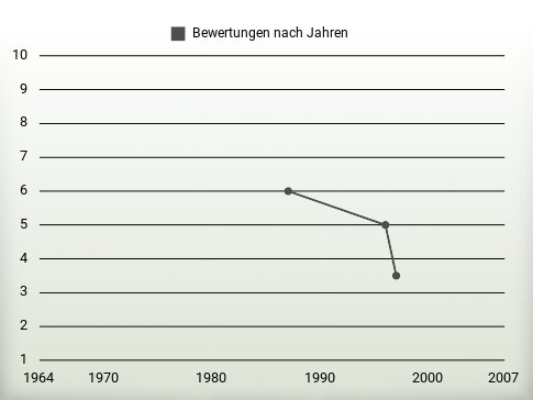 Bewertungen nach Jahren