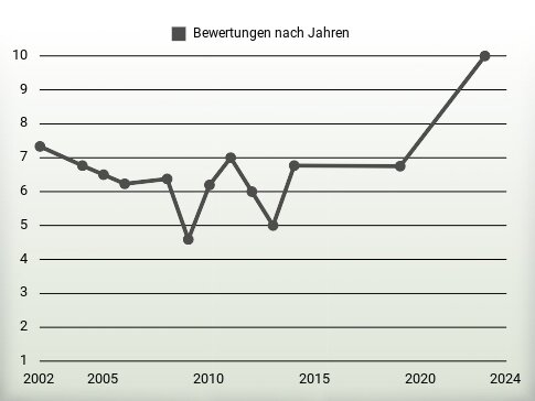 Bewertungen nach Jahren