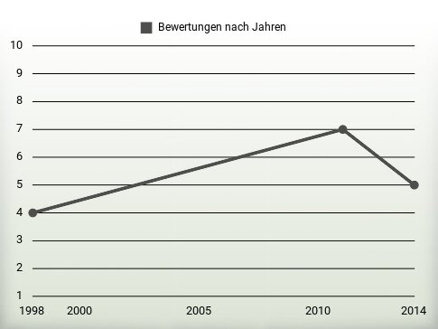 Bewertungen nach Jahren