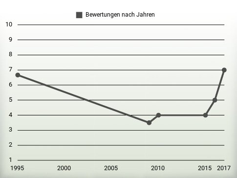 Bewertungen nach Jahren