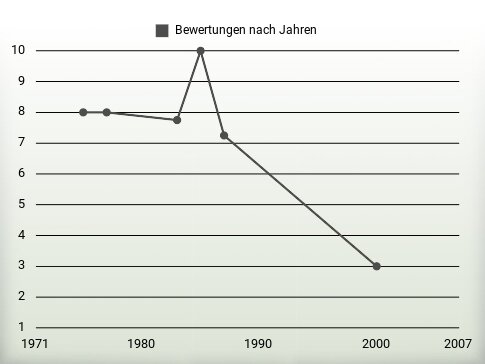 Bewertungen nach Jahren