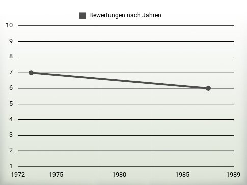 Bewertungen nach Jahren