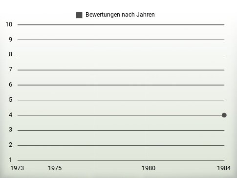 Bewertungen nach Jahren