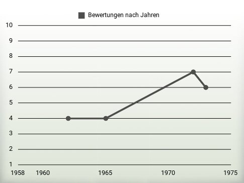 Bewertungen nach Jahren