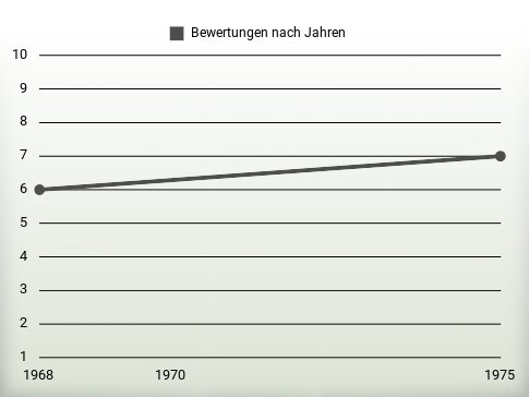 Bewertungen nach Jahren