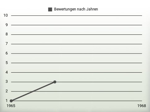 Bewertungen nach Jahren