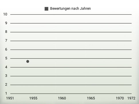 Bewertungen nach Jahren