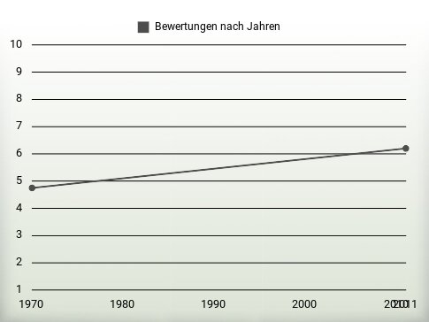 Bewertungen nach Jahren