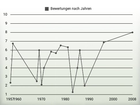 Bewertungen nach Jahren