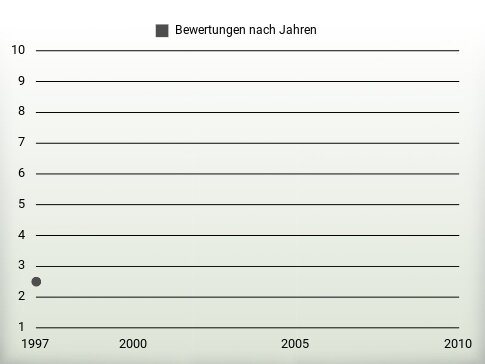 Bewertungen nach Jahren