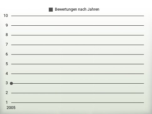 Bewertungen nach Jahren