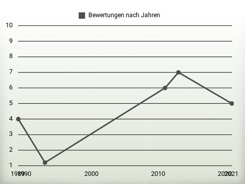 Bewertungen nach Jahren