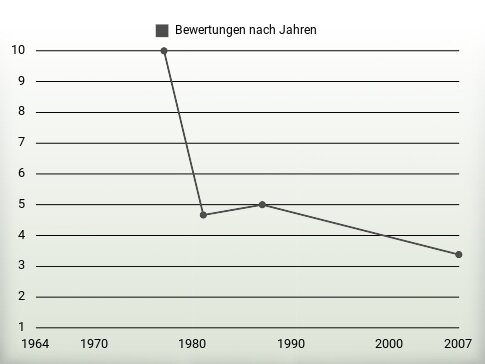 Bewertungen nach Jahren