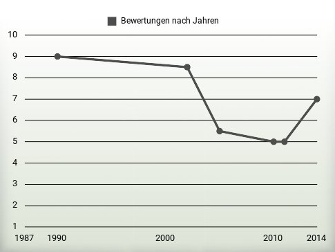 Bewertungen nach Jahren