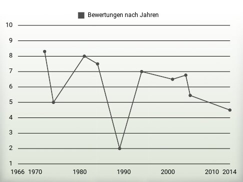 Bewertungen nach Jahren