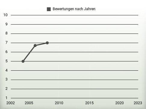 Bewertungen nach Jahren