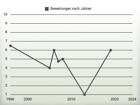 Bewertungen nach Jahren