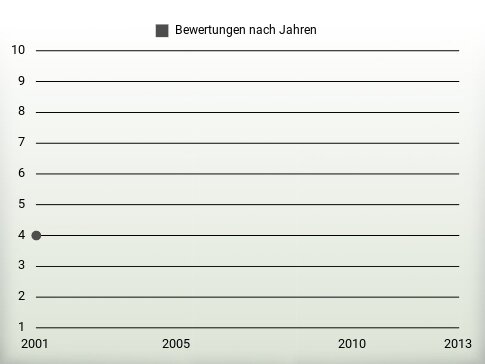 Bewertungen nach Jahren