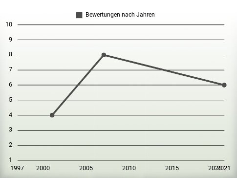 Bewertungen nach Jahren