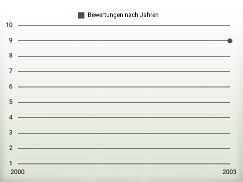 Bewertungen nach Jahren