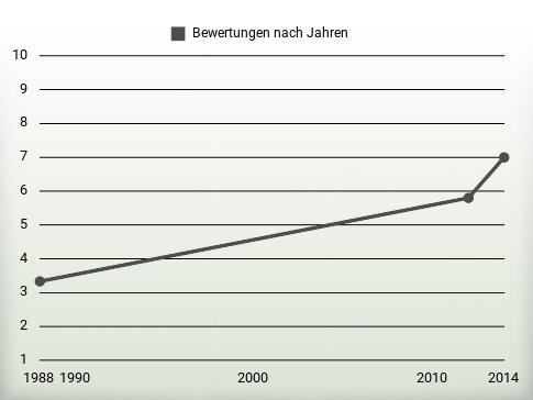 Bewertungen nach Jahren