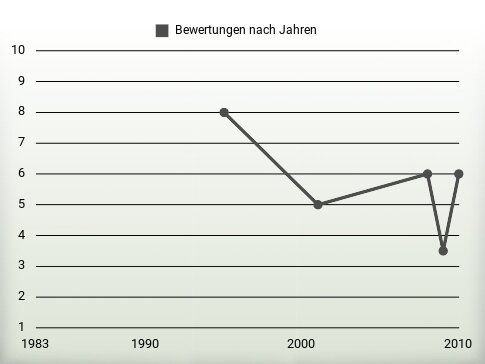 Bewertungen nach Jahren