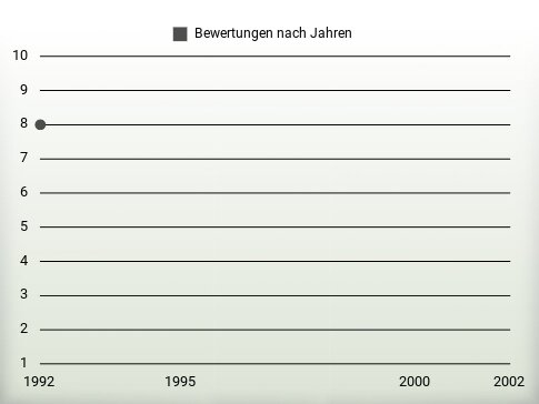 Bewertungen nach Jahren