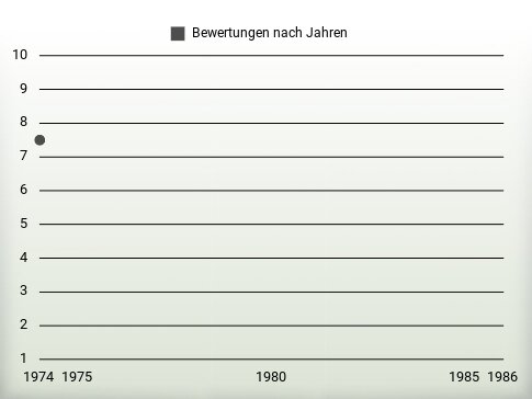 Bewertungen nach Jahren