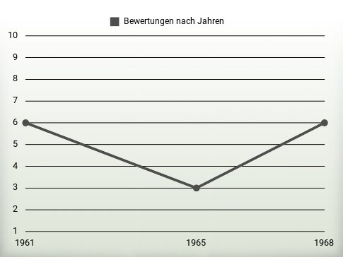 Bewertungen nach Jahren