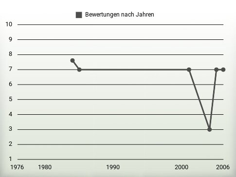 Bewertungen nach Jahren