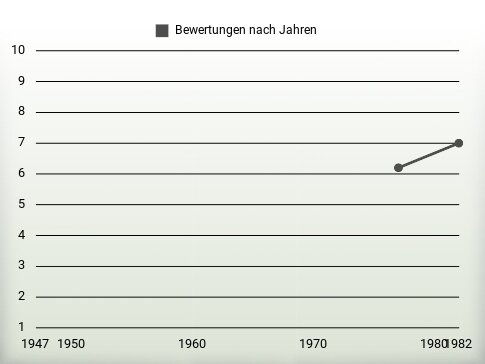 Bewertungen nach Jahren