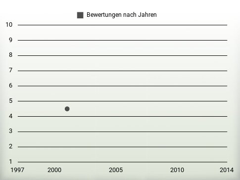 Bewertungen nach Jahren