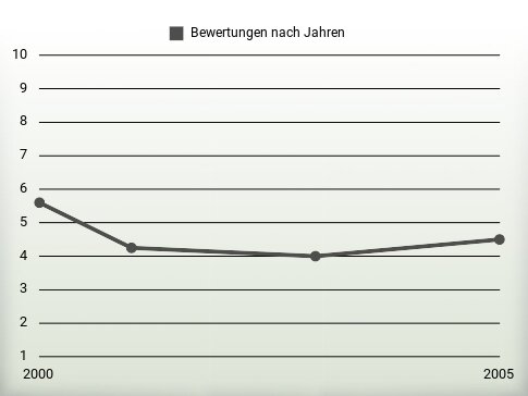 Bewertungen nach Jahren