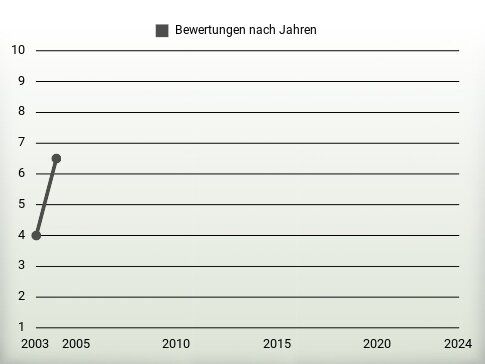 Bewertungen nach Jahren