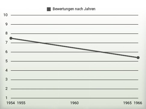 Bewertungen nach Jahren