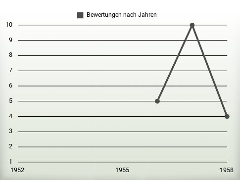 Bewertungen nach Jahren