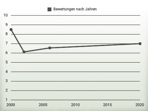 Bewertungen nach Jahren