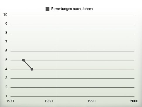 Bewertungen nach Jahren