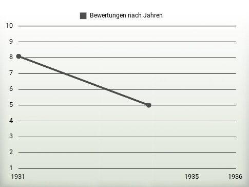 Bewertungen nach Jahren