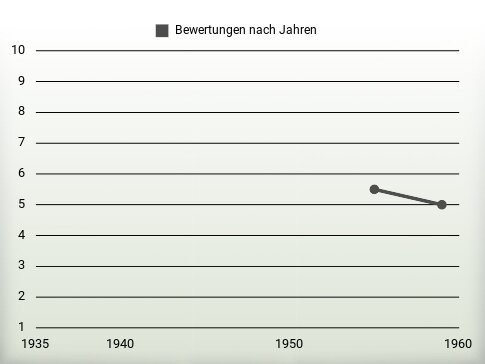 Bewertungen nach Jahren