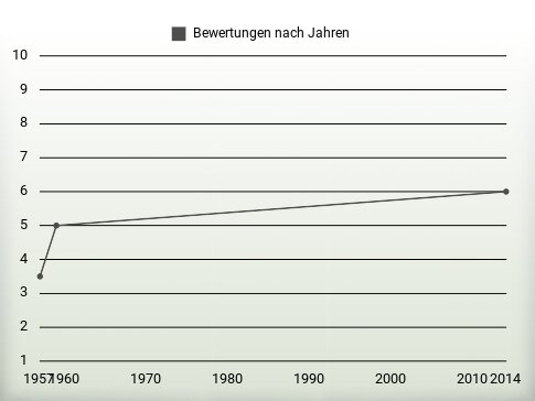 Bewertungen nach Jahren