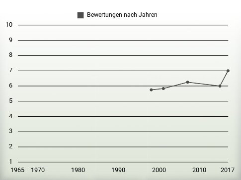 Bewertungen nach Jahren