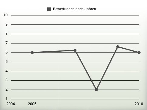 Bewertungen nach Jahren